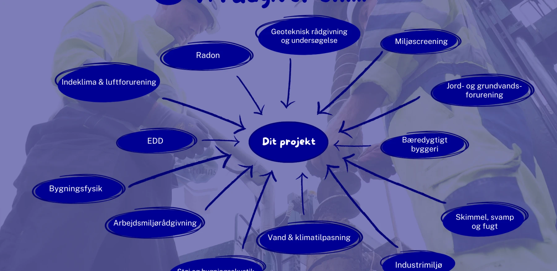 Dansk Miljø Rådgivning